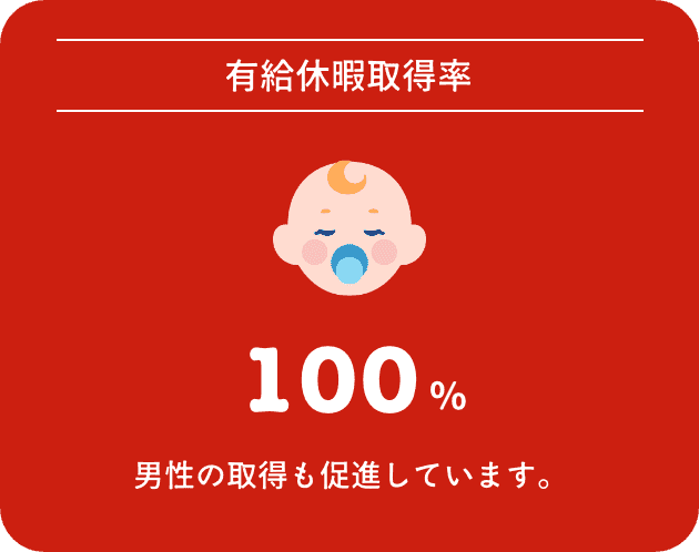 【産休育休取得率】100% 男性の取得も促進しています。