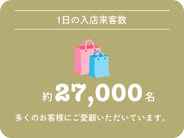 【1日の入店来客数】約27,000名 多くのお客様にご愛顧いただいております。