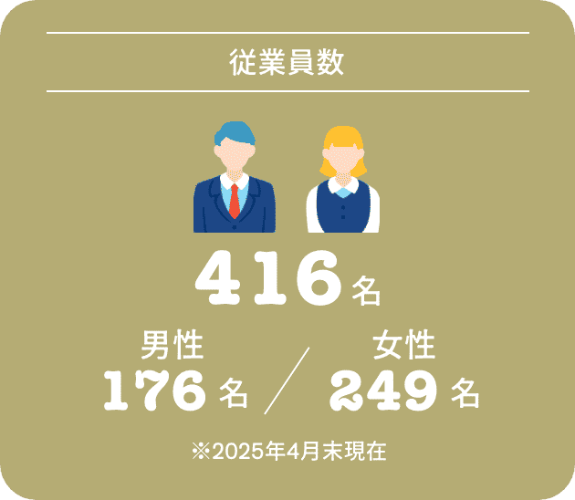 【従業員数】416名 男性176名/女性249名 ※2025年4月末現在