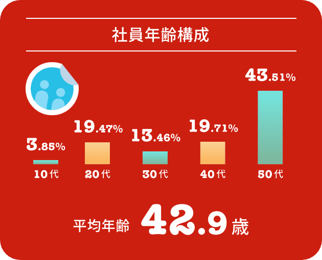【社員年齢構成】平均年齢 42.9歳 / 10代 3.85% / 20代 19.47% / 30代 13.46% / 40代 19.71% / 50代 43.51%