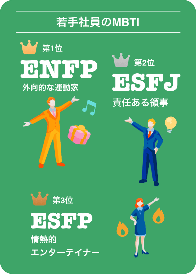 【若手社員のMBTI】第1位 ENFP 外向的な運動家/第2位 ESFJ 責任ある領事/第3位 ESFP 情熱的エンターテイナー