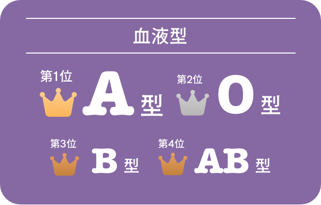 【血液型】第1位 A型/第2位 O型/第3位 B型/第4位 AB型