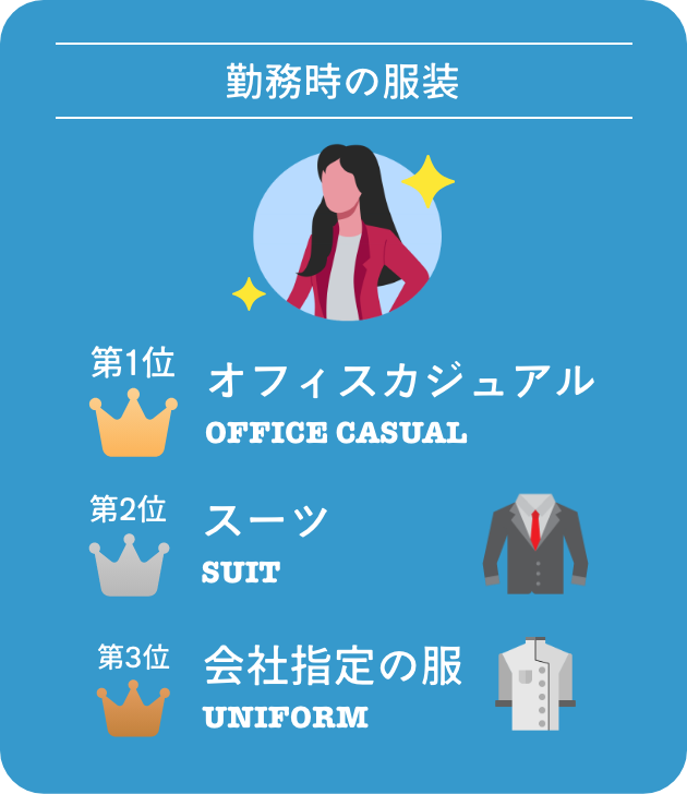 【勤務時の服装】第1位 オフィスカジュアル/第2位 スーツ/第3位 コックコート