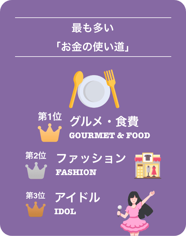 【最も多い「お金の使い道」】第1位 グルメ・食費/第2位 ファッション/第3位 アイドル