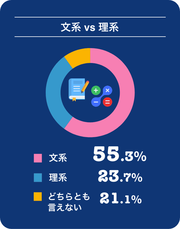 【文系 vs 理系】文系 55.3%/理系 23.7%/どちらとも言えない 21.1%