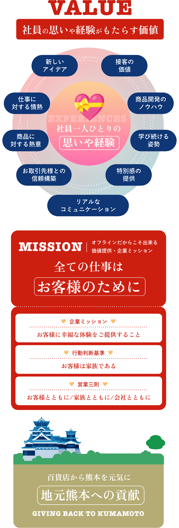 1.【社員の思いや経験がもたらす価値】接客の価値・商品開発のノウハウ・学び続ける姿勢・特別感の提供・リアルなコミュニケーション・信頼構築・商品に対する熱意・仕事に対する情熱・新しいアイデア 「社員一人ひとりの思いや経験」 2.【百貨店から熊本を元気に「地元熊本への貢献」】 3.【オフラインだからこそ出来る価値提供・企業ミッション】全ての仕事はお客様のために 1.企業ミッション|お客様に幸福な体験をご提供すること 2.行動判断基準|お客様は家族である 3.営業三則|お客様とともに/家族とともに/会社とともに